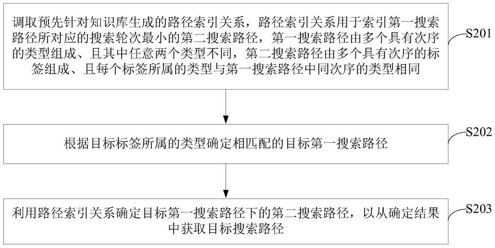 Knowledge base searching method and device, electronic equipment and storage medium