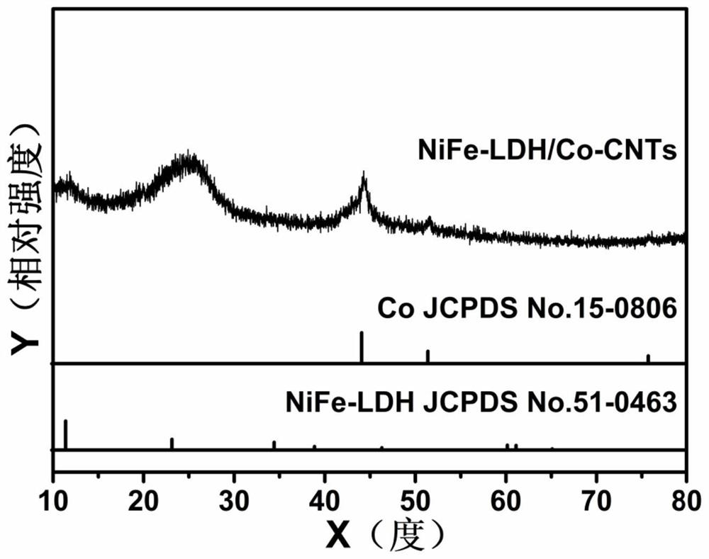 NiFe-LDH/Co-CNTs nano composite material and preparation method and application thereof