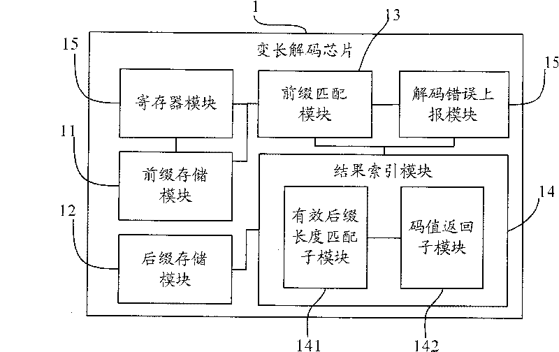 Variable length decoding method and its device