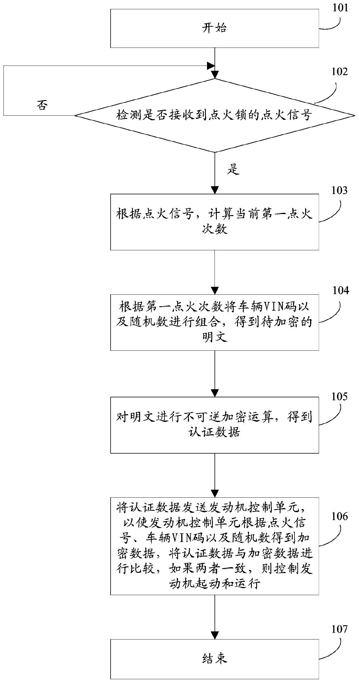 Authentication method and system for engine immobilizer unit