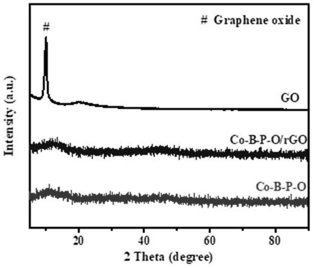 Co-B-P-O nano particle loaded reduced graphene oxide composite material as well as preparation method and application thereof