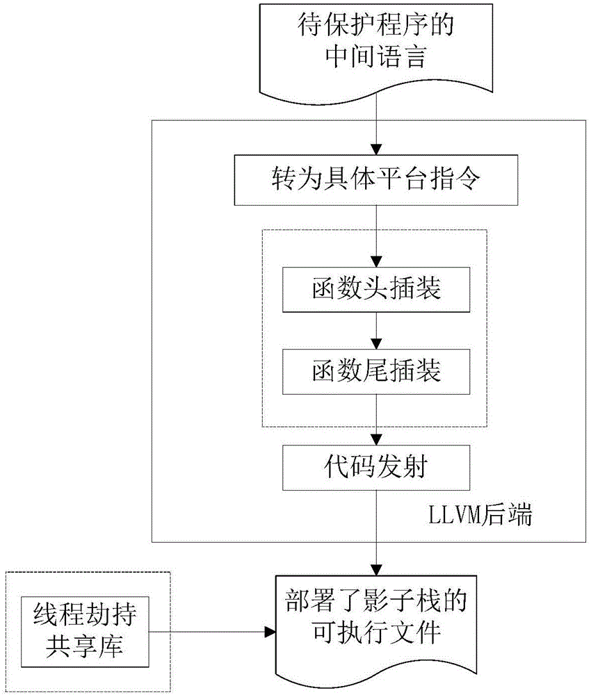 Shadow stack implementation method for integrity protection of multi-thread backward control flow
