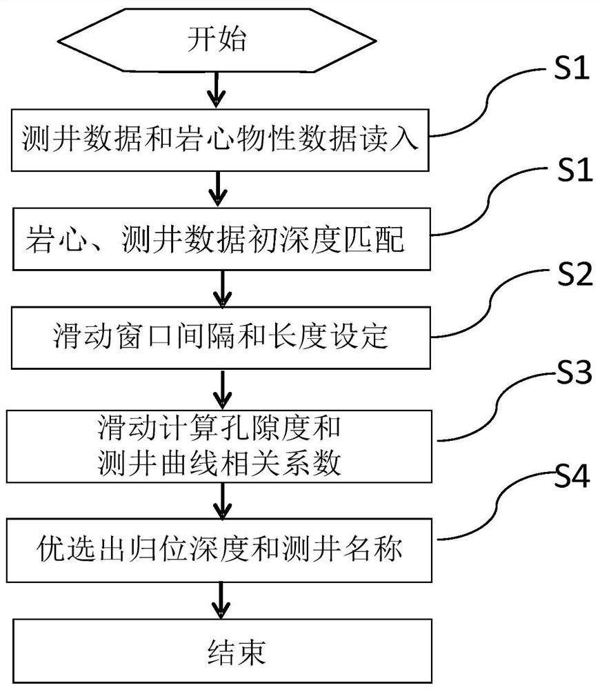 Automatic core homing method and system based on sliding window method