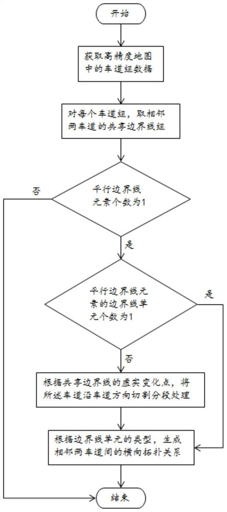 Method, system and memory for constructing horizontal topological relationship of high-precision map lanes