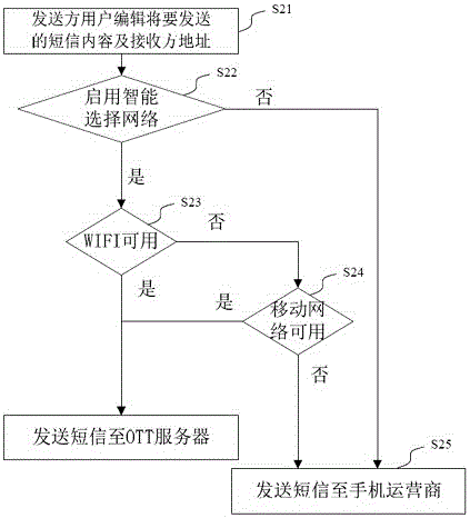 System of intelligently selecting network-service receiving-sending short message and method thereof