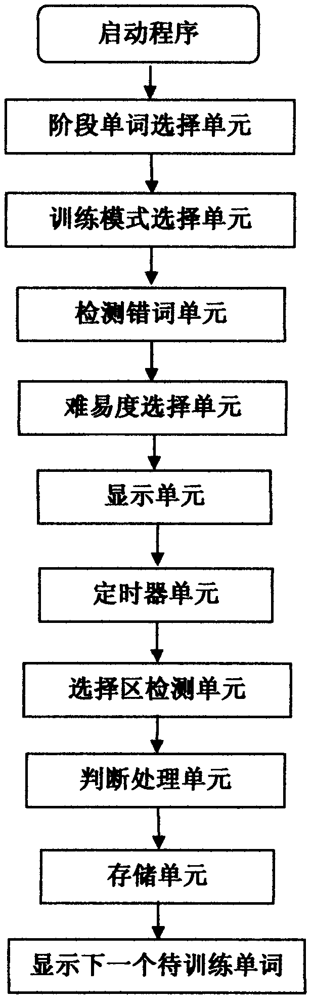 Efficient word memorizing method and system and word training device