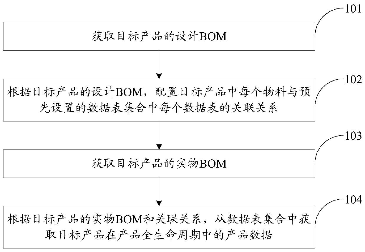 BOM-based product data processing method and device, equipment and storage medium