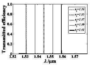 High precision liquid refractive index sensor