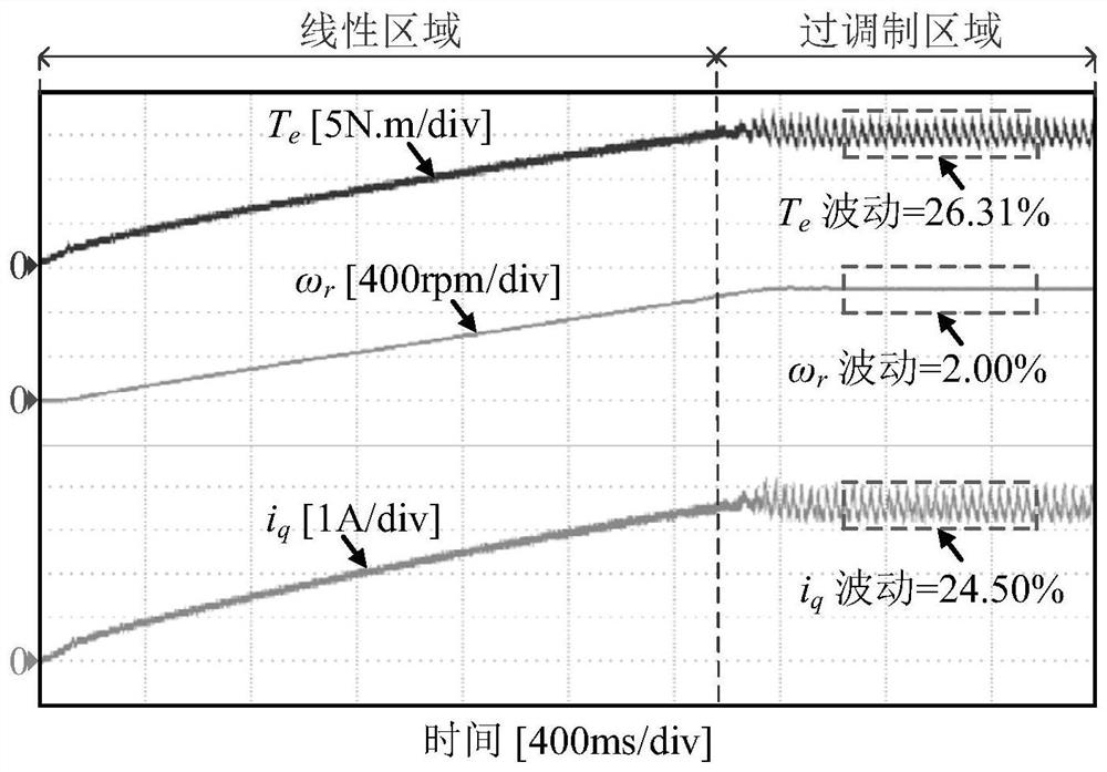 Optimal voltage boundary overmodulation method for permanent magnet synchronous motor without electrolytic capacitor drive
