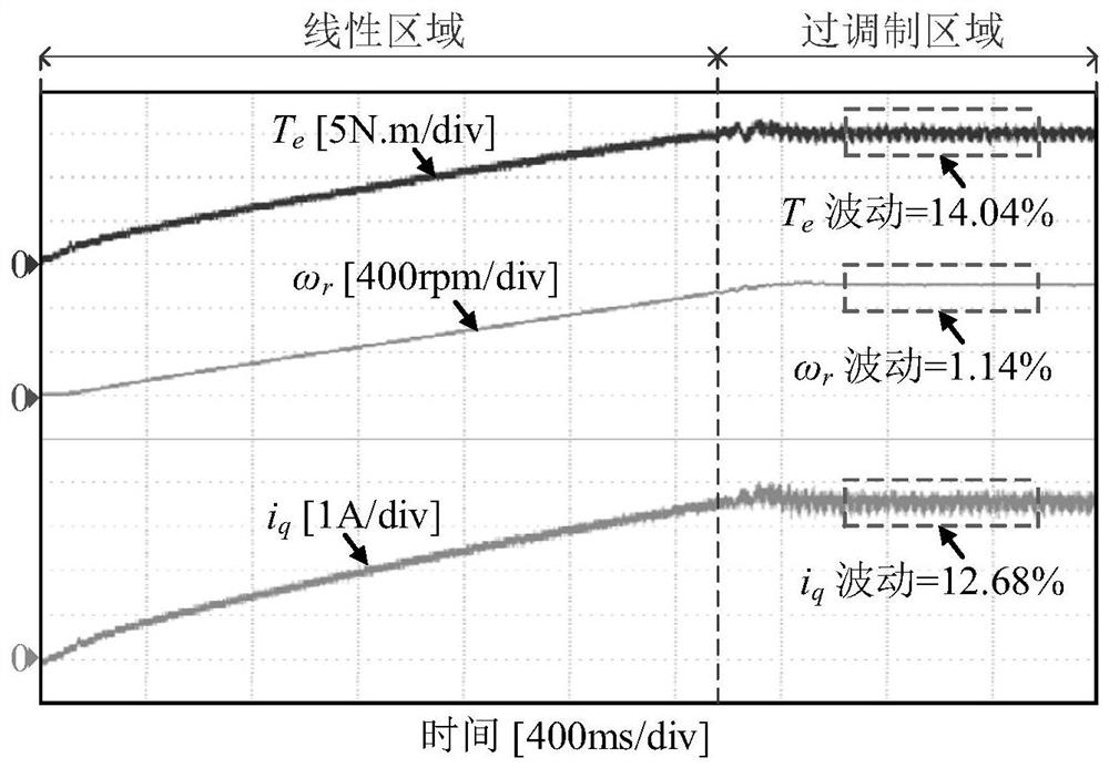 Optimal voltage boundary overmodulation method for permanent magnet synchronous motor without electrolytic capacitor drive