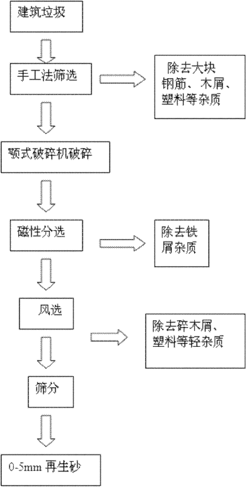 Method for resource recovery of construction wastes