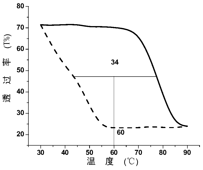 Preparation method of intelligent temperature control color changing vanadium oxide film