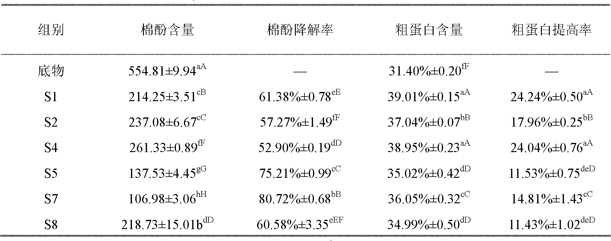 Gossypol acetate degradation bacteria S1