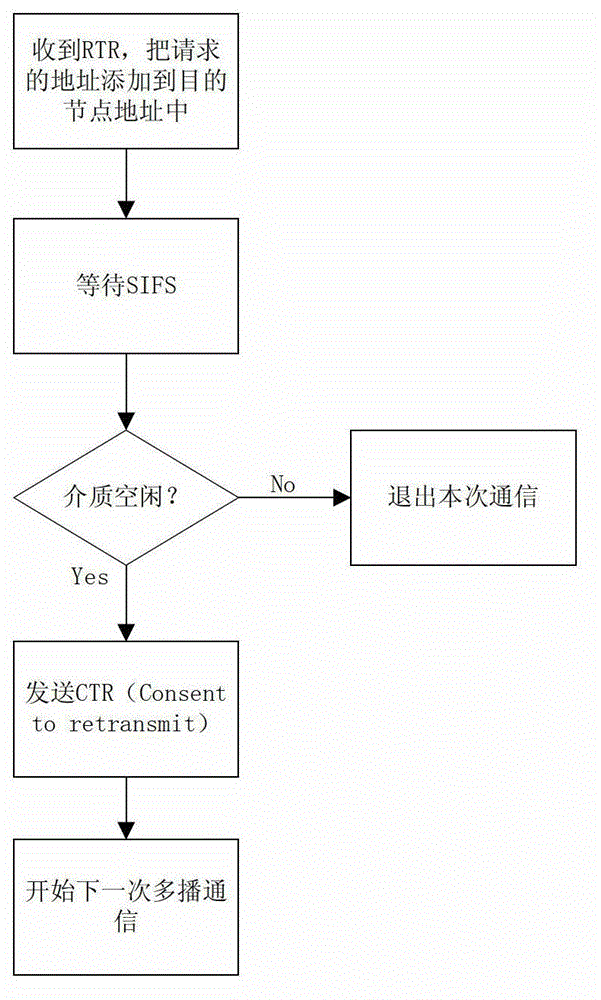 Cooperative communication method based on reliable multicast MAC (Media Access Control) layer protocol