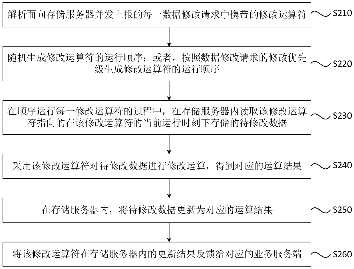 Data modification method and device based on storage service and storage server