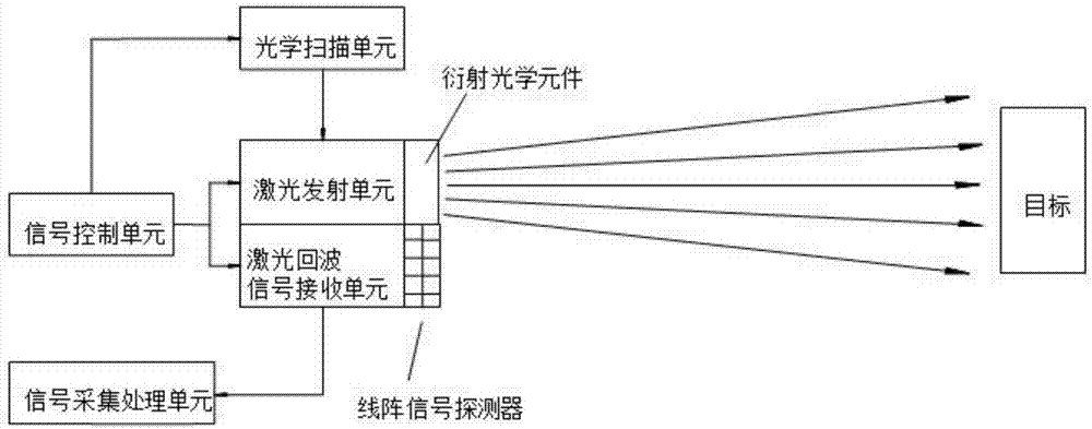 Laser radar based on diffraction optics and scanning method of laser radar