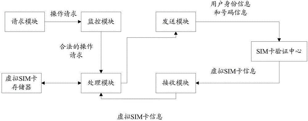 Virtual SIM (Subscriber Identity Module) card management method and system
