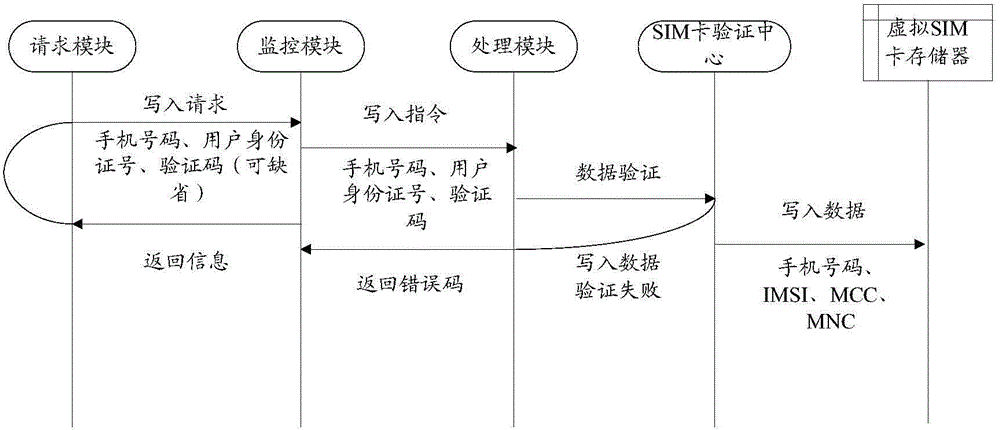 Virtual SIM (Subscriber Identity Module) card management method and system