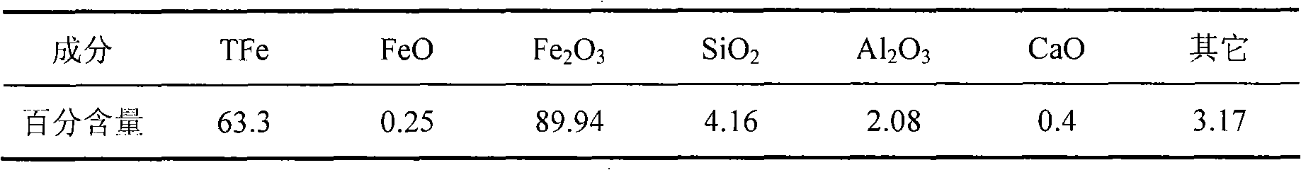 Method for preparing iron sulfate with iron ore