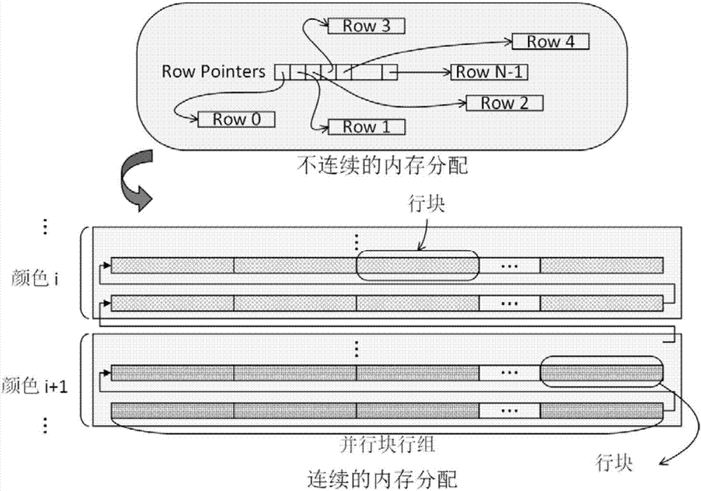 Data structure suitable for HPCG (High Performance Conjugate Gradients) optimization on "Sunway TaihuLight", and efficient implementation method thereof