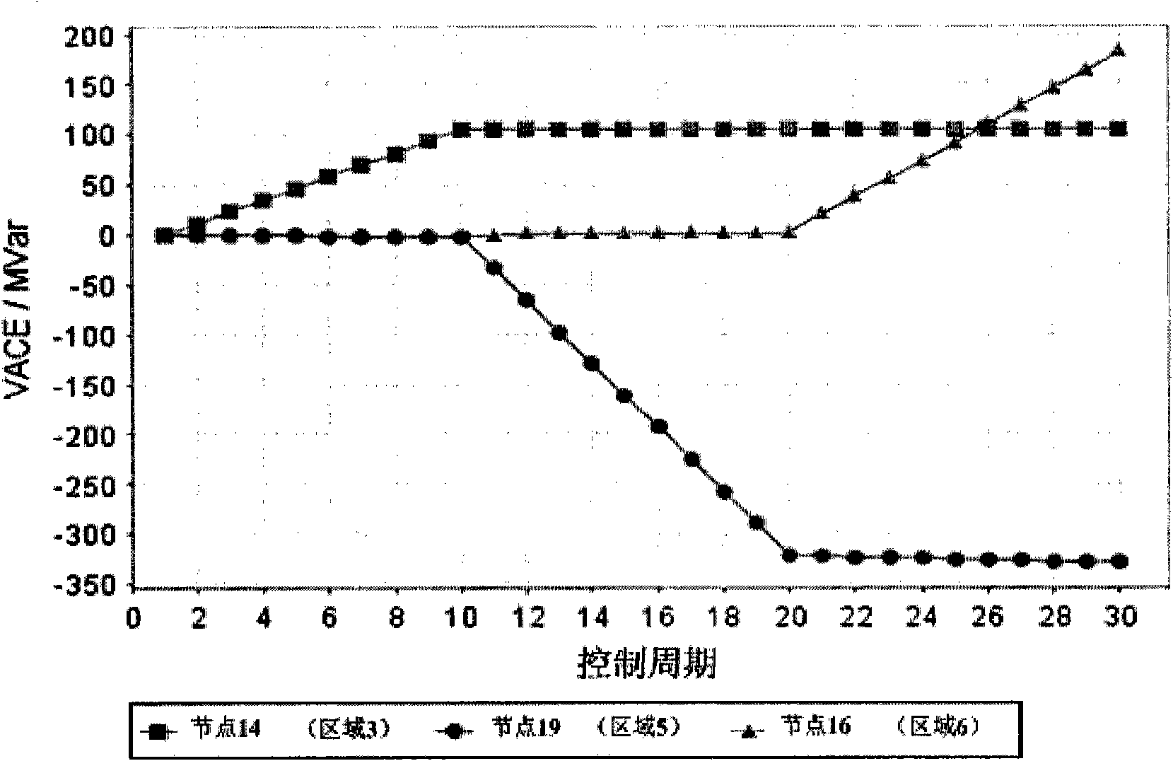 Method for designing coordinate amount among automatic voltage control systems of power grid and implementing method thereof