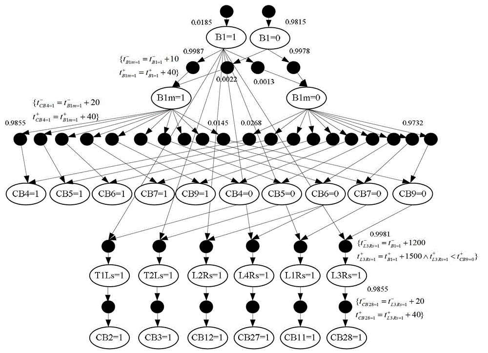 Power grid fault diagnosis method based on temporal Bayesian knowledge base (TBKB)