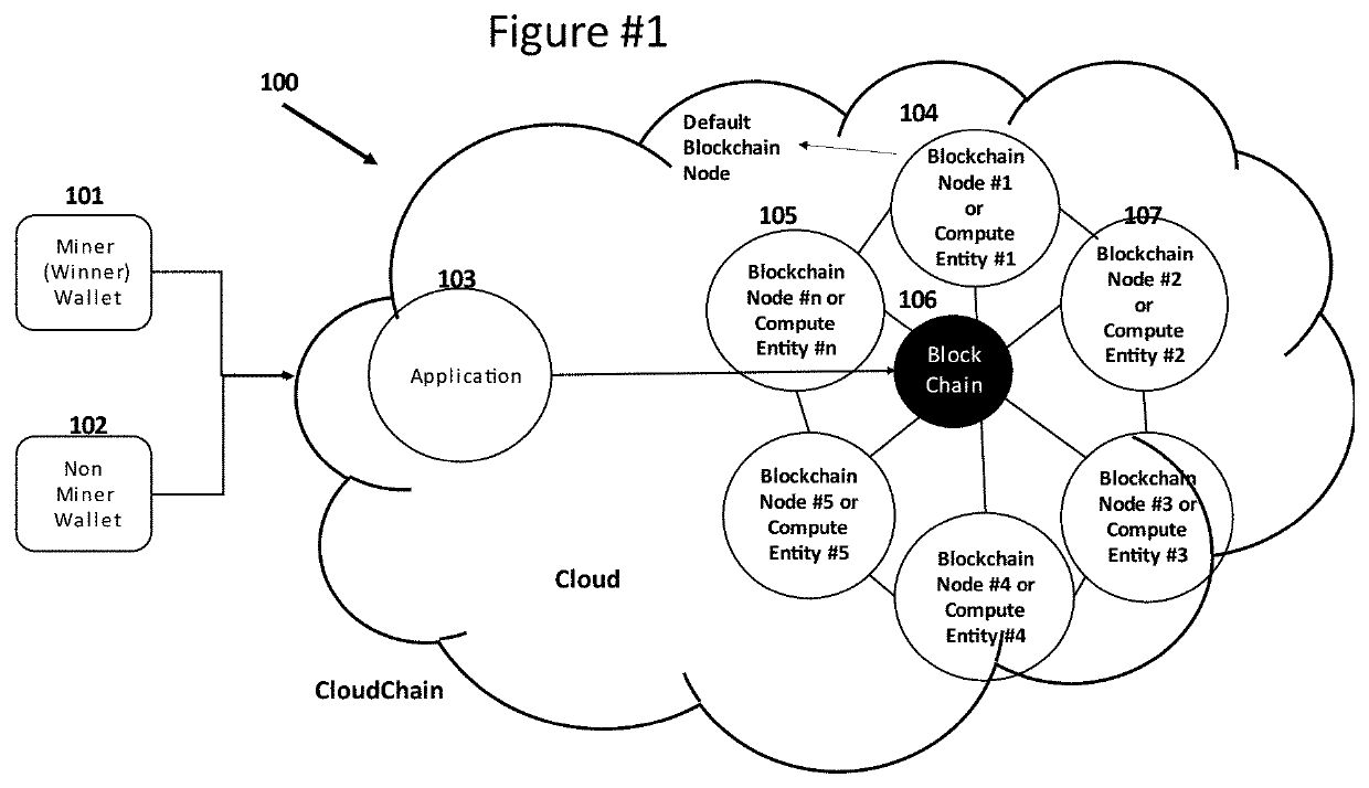 CloudChain, A permissionedless high speed blockchain platform