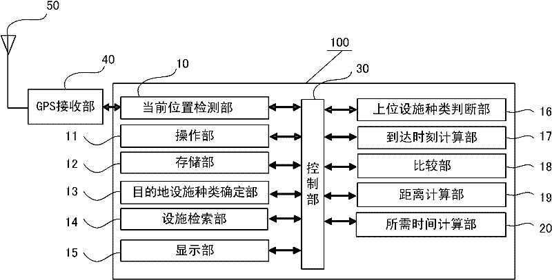 Navigation device, and method for retrieving alternative facility by navigation device