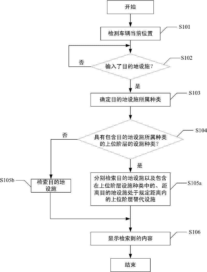 Navigation device, and method for retrieving alternative facility by navigation device