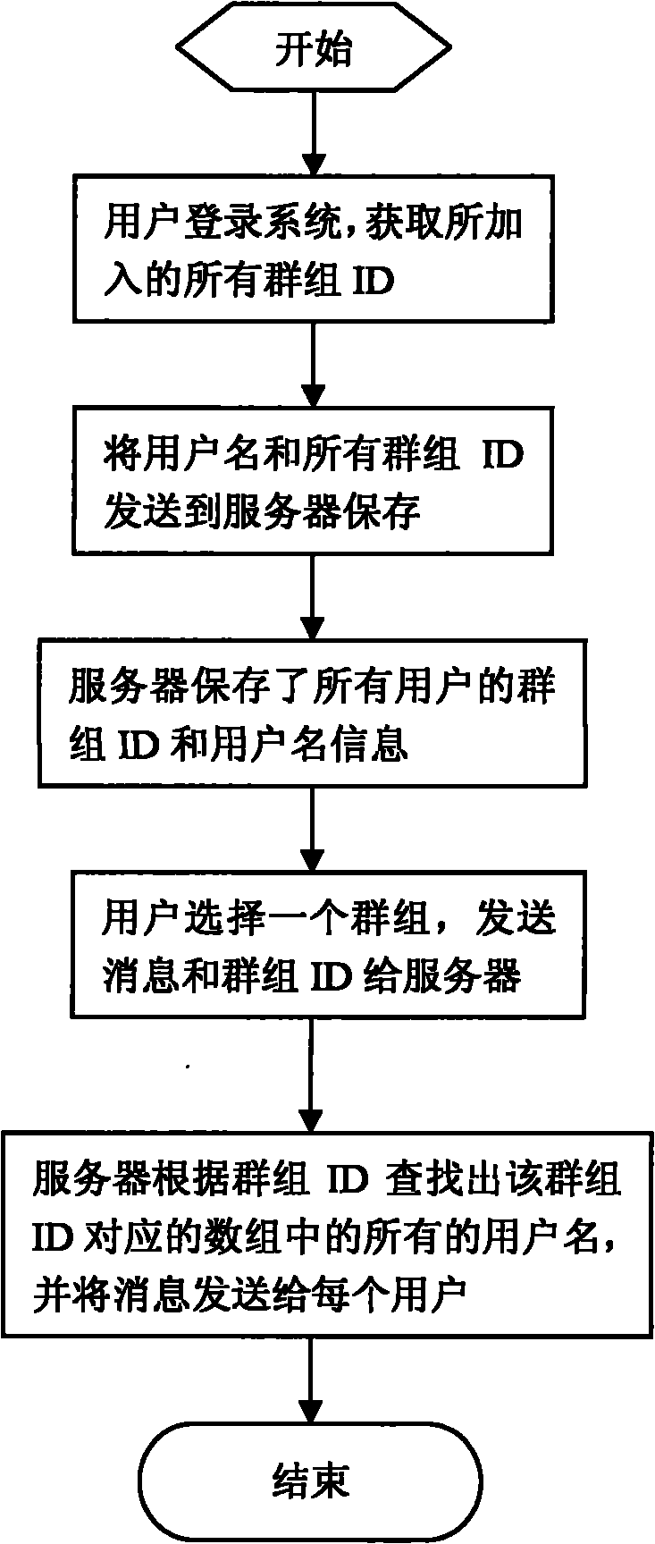 General method for realizing group communication on webpage