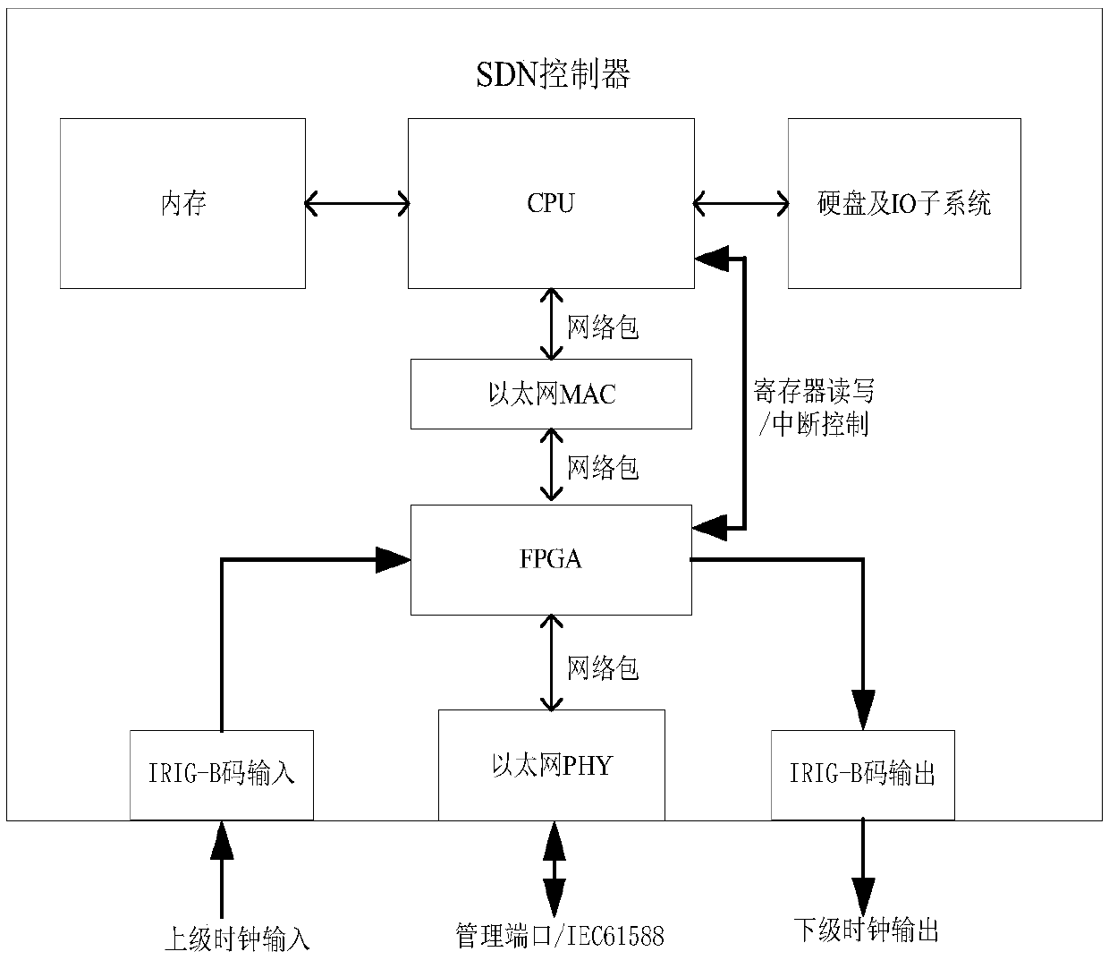 Time synchronization method and system for SDN network of intelligent substation