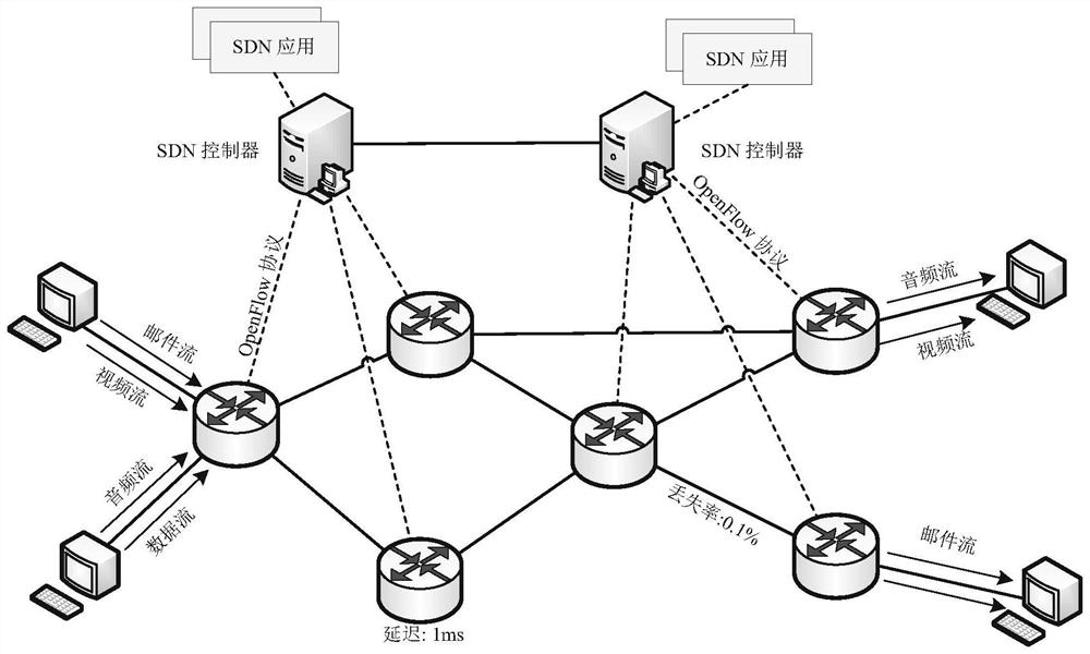 A link load balancing method for multi-service flow QoS guarantee in software-defined network