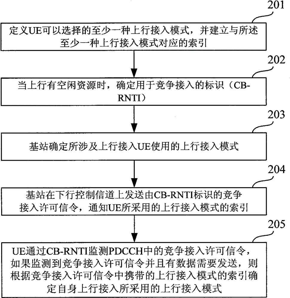 Contention-based uplink access method, device and system