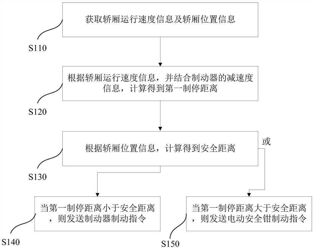 Elevator, computer equipment, readable storage medium and method for controlling car stop