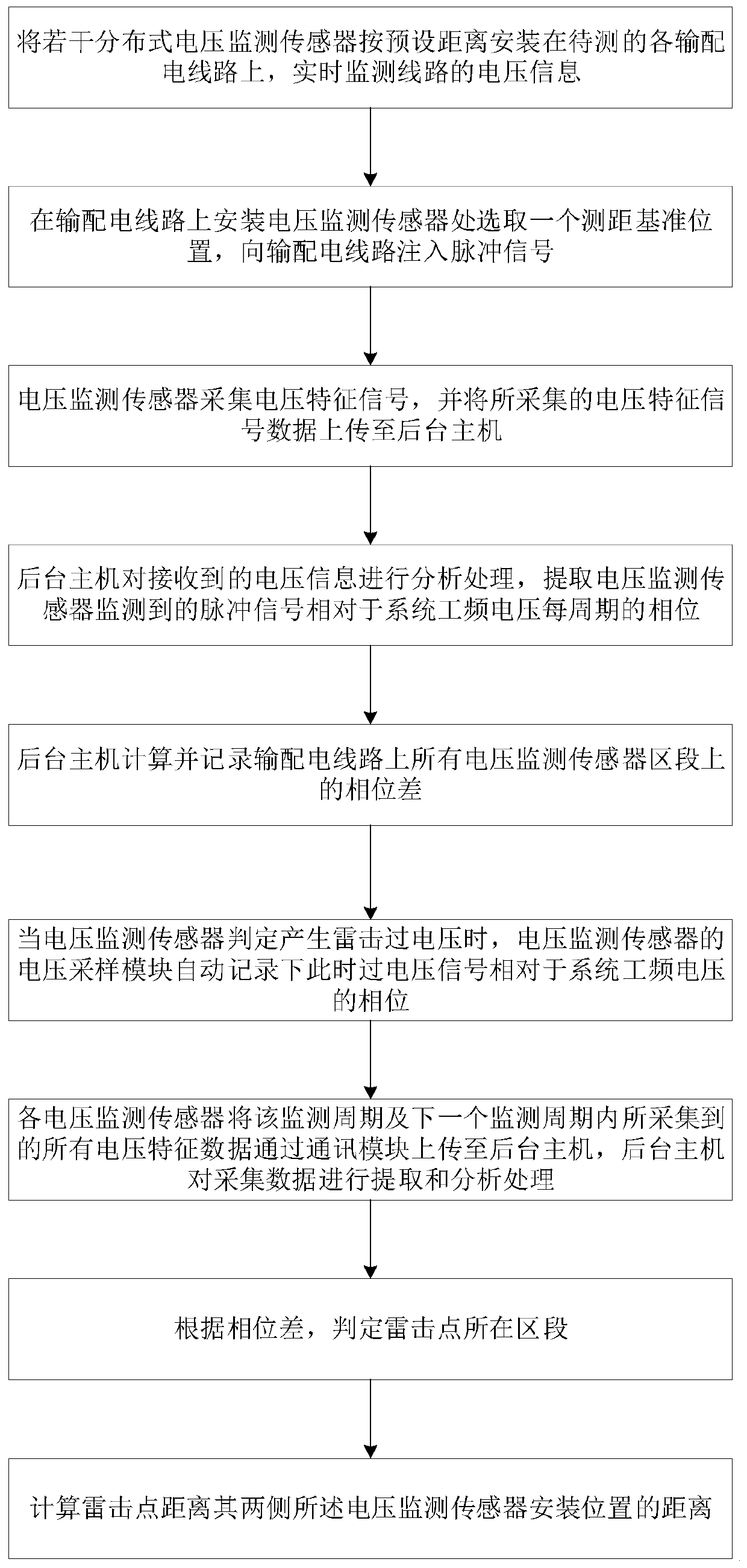 Lightning overvoltage fault point positioning method