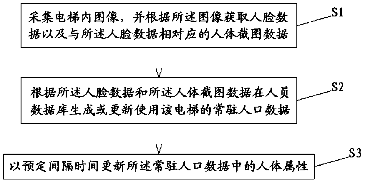 Resident population information collection method and system