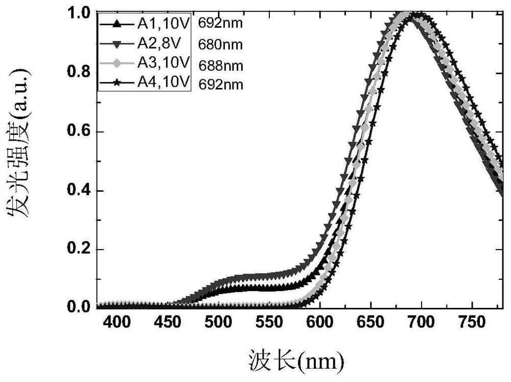 High-efficiency non-doped electro-induced long-wave red light arylamine diphenyl trans-butene dinitrile derivative