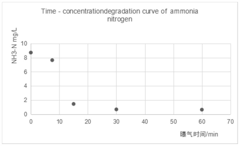 A method for removing low-concentration ammonia nitrogen in water by using ozone and trace amounts of calcium peroxide