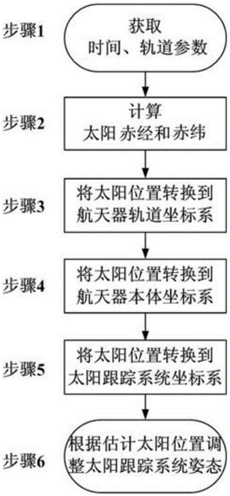 Solar tracking system posture adjustment method being able to prolong the solar measuring time of space instrument