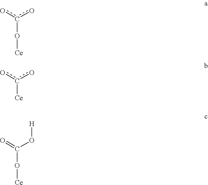 Cerium oxide powder and cerium oxide dispersion