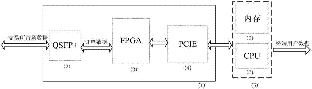 FPGA-based futures trading system and method