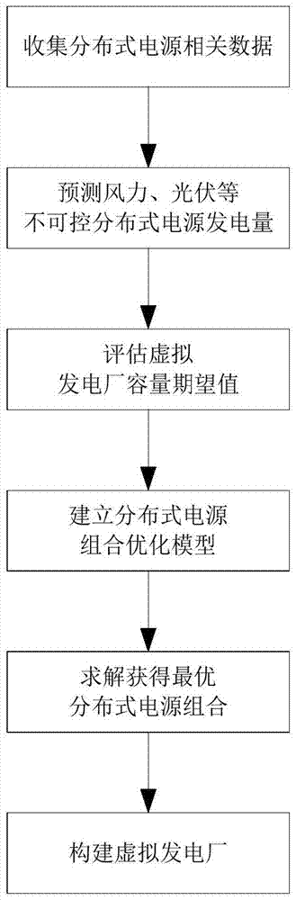 Virtual power plant distributed power supply combination planning system and method