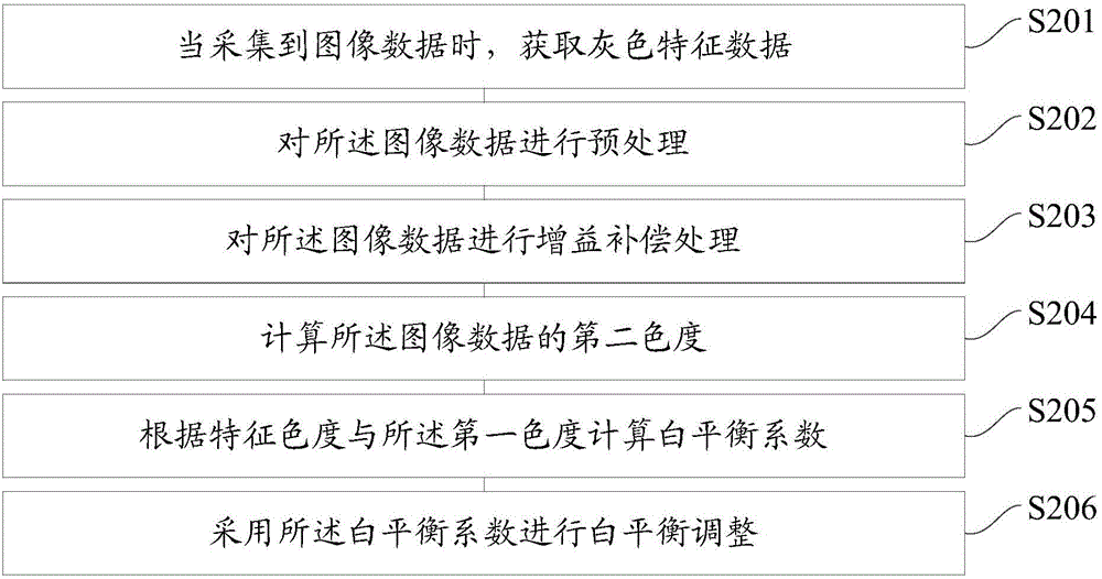 Adjustment method and device of white balance