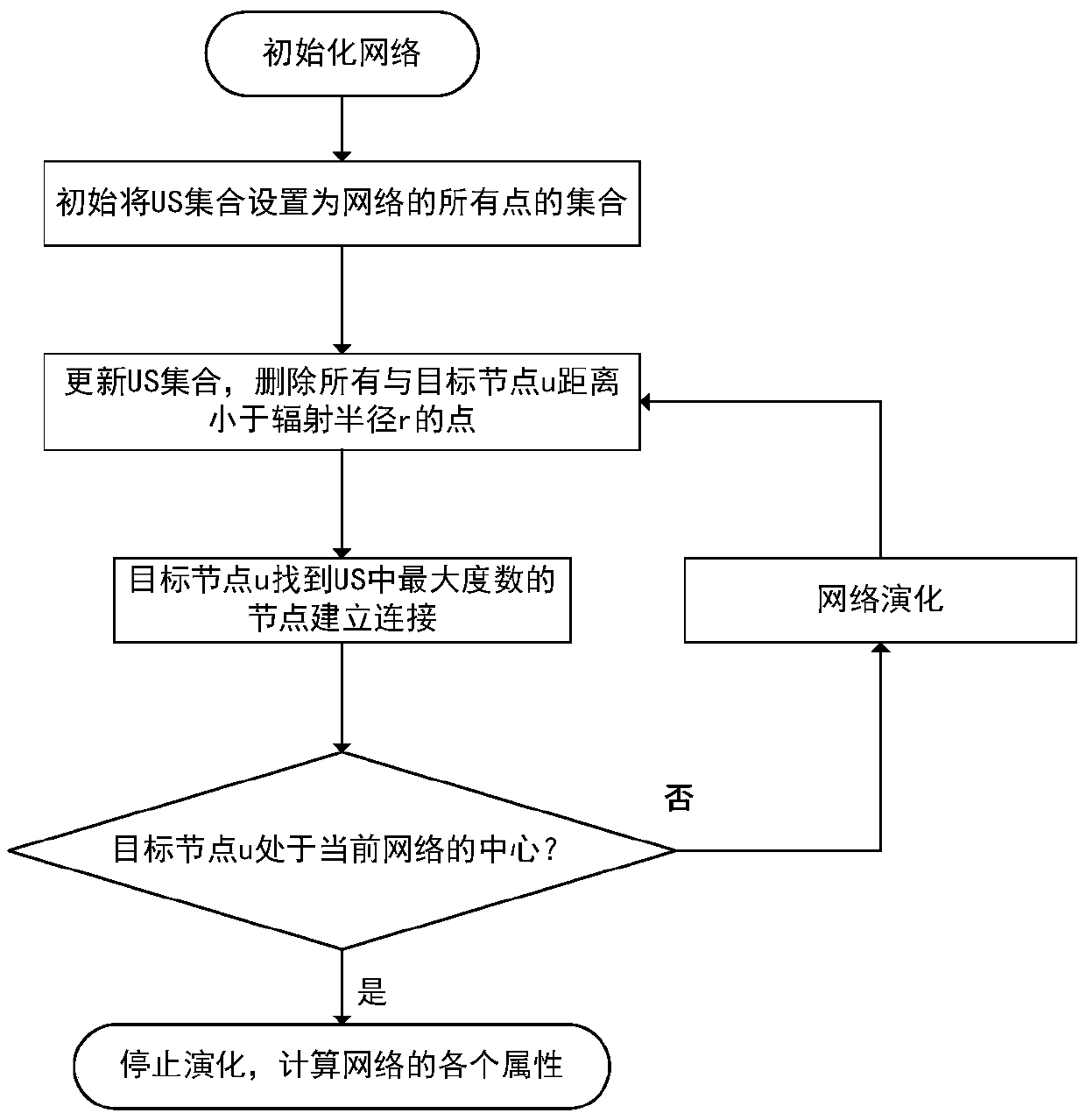 A Centralization Algorithm and Model Construction Method for Dynamic Core-Edge Network