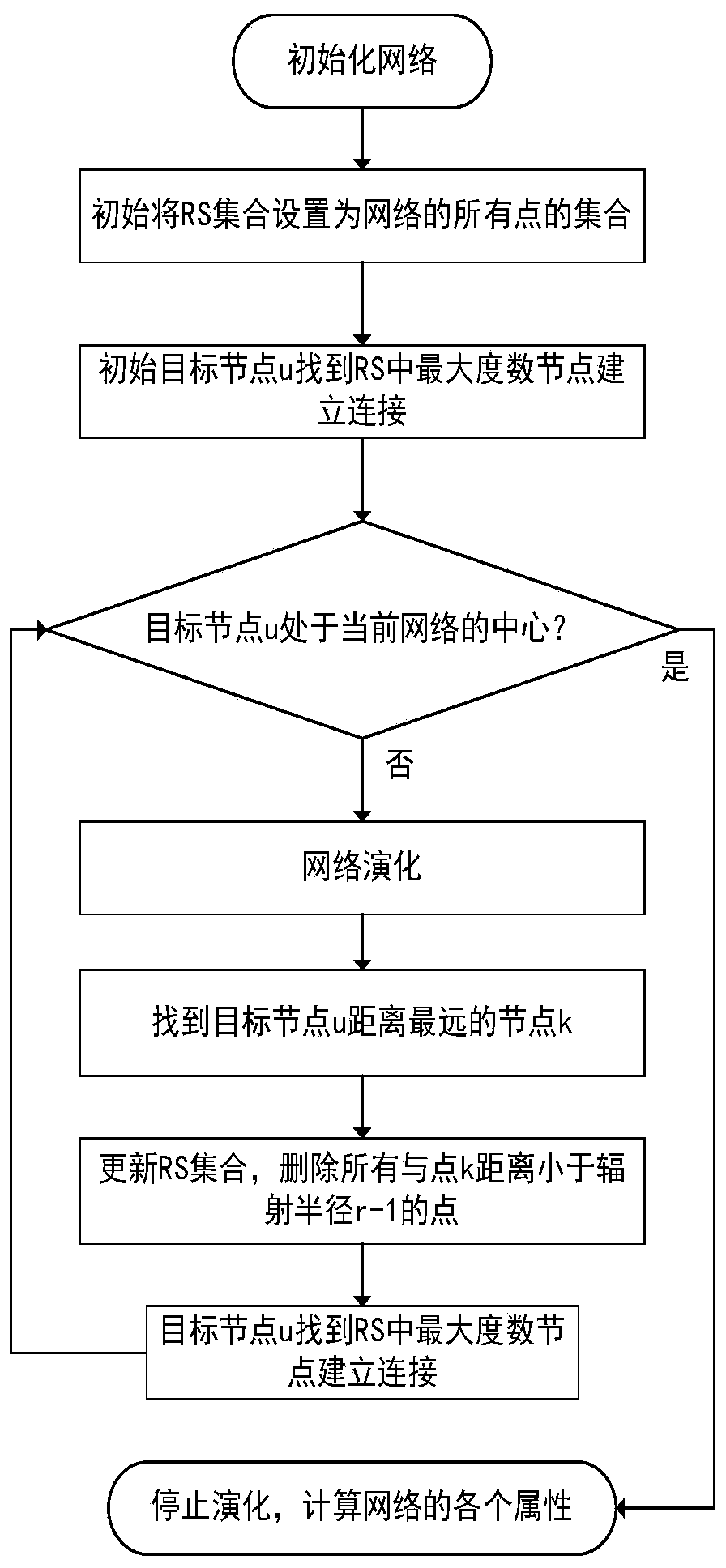 A Centralization Algorithm and Model Construction Method for Dynamic Core-Edge Network