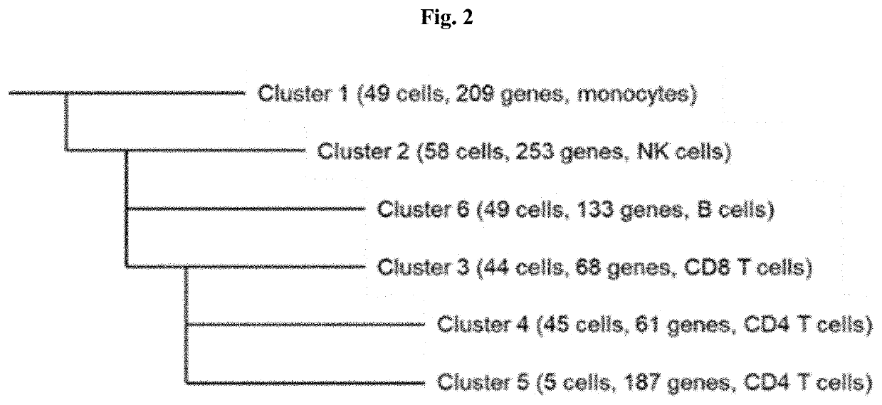 Systems and methods for single-cell rna-seq data analysis