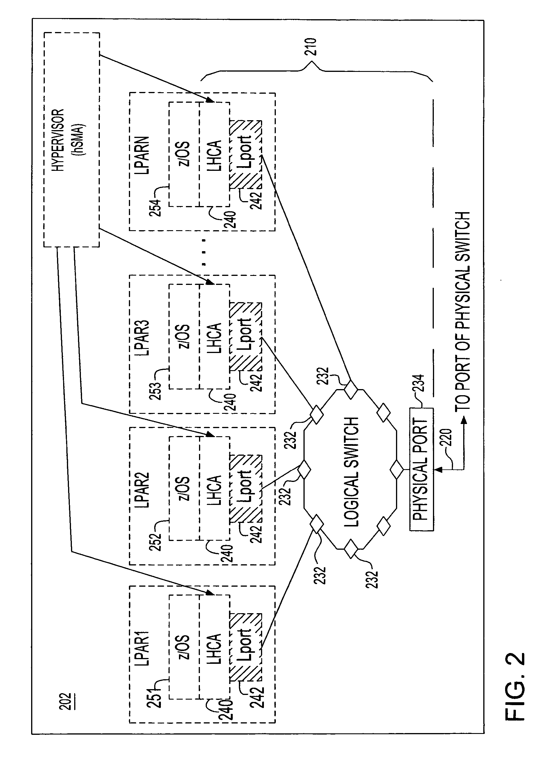 Virtualization of an I/O adapter port using enablement and activation functions