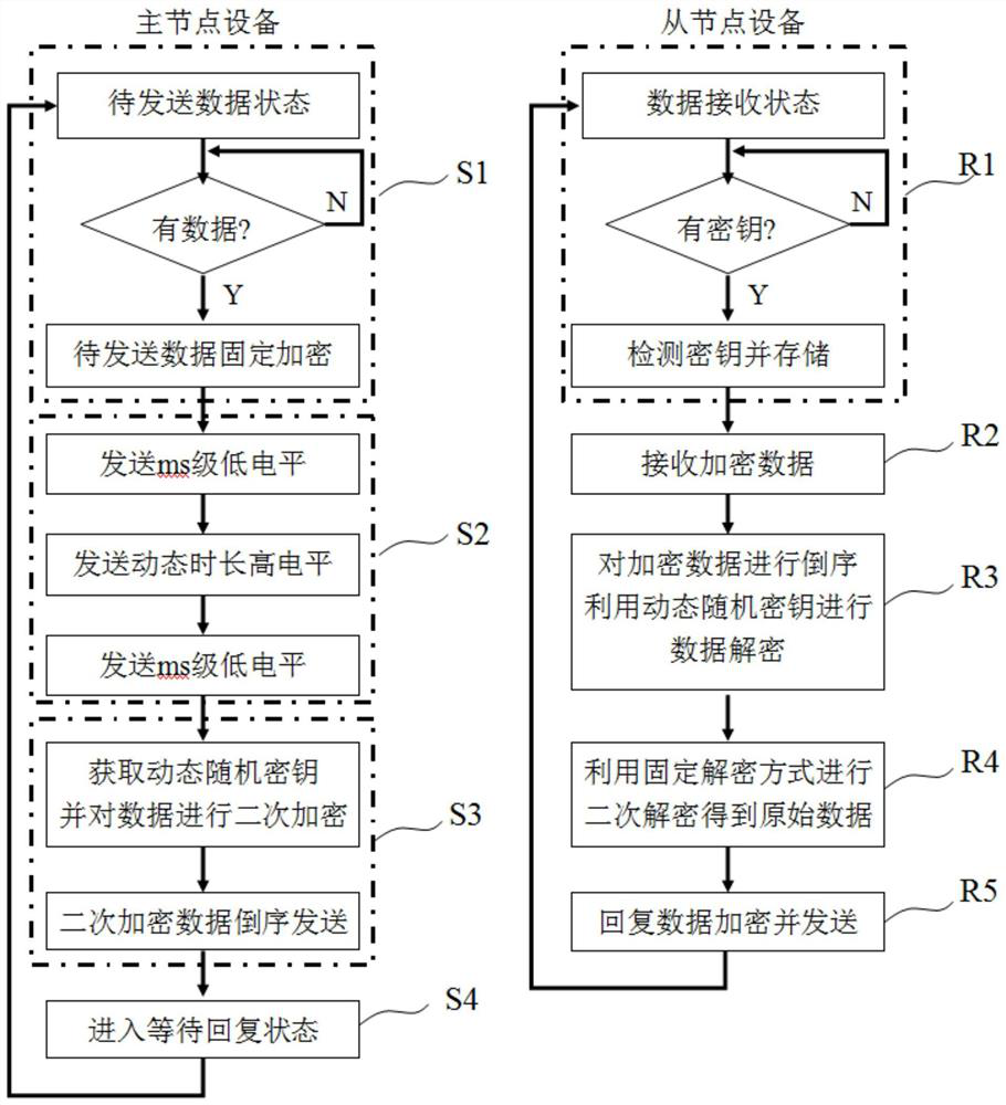 A data dynamic encryption communication method and system based on two-wire communication