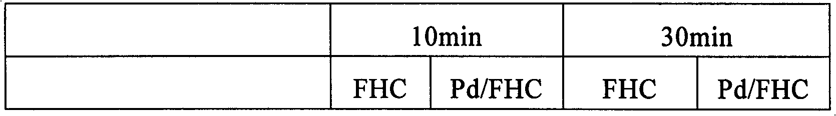Method for removing pollutant in water by palladium-catalyzed polyhydroxy ferrous-reduced method