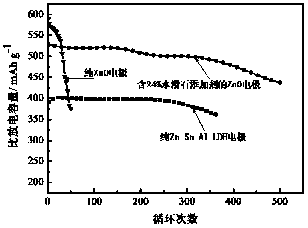 Applying method of zinc electrode additive in zinc and nickel secondary battery
